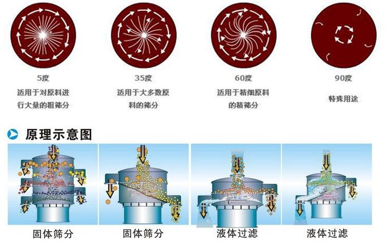 三氯蔗糖粉超聲波振動(dòng)篩工作原理：振動(dòng)電機(jī)夾角作用5度：適用于對(duì)原料進(jìn)行大量的粗篩。35度適用于大多數(shù)原料的篩分60度適用于精細(xì)原料的精篩。90度特殊用途。