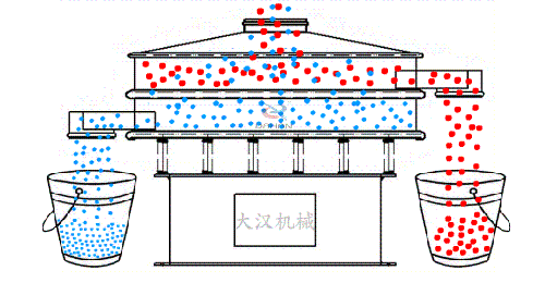 玉米振動(dòng)篩的工作原理：物料從進(jìn)料口進(jìn)入篩箱內(nèi)，通過(guò)振動(dòng)電機(jī)的不斷振動(dòng)與篩孔大小的控制從而實(shí)現(xiàn)物料的篩分目的