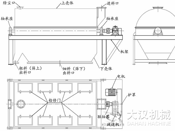 滾筒篩結(jié)構(gòu)：進料口，軸承座，機架，下殼機，細料出料口，粗料出料口，軸承座，除塵口，上殼體。