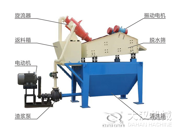 脫水振動篩由旋流器，返料箱，電動機，渣漿泵，振動電機，脫水篩，清洗箱等組成