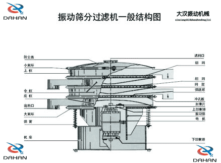 移動式振動篩結構：防塵蓋，小束環(huán)，中框，底框，出料口，進料口，沖孔板電機等。
