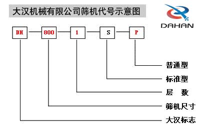 移動式振動篩代號示意圖：DH：大漢標志，800：篩機尺寸1：層數S：標準型P：普通型。