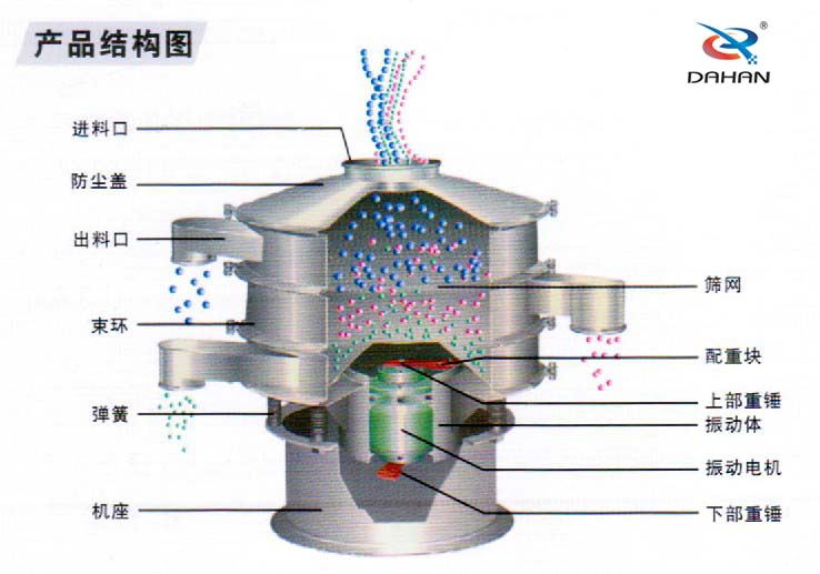 全不銹鋼振動篩結(jié)構(gòu)進料口，束環(huán)，機座，篩網(wǎng)，配重塊，振動體，下部重錘，彈簧等。