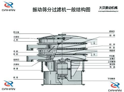DH-800振動(dòng)篩產(chǎn)品結(jié)構(gòu)：防塵蓋，小束環(huán)，上框，中框，底框，大束環(huán) ，機(jī)座，進(jìn)料口，沖孔板等。