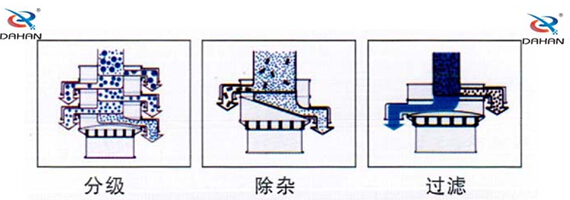 食品振動(dòng)篩工作原理：物料進(jìn)入篩體內(nèi)依靠振動(dòng)電機(jī)的振動(dòng)，促使篩網(wǎng)的篩分，并且實(shí)現(xiàn)物料在篩網(wǎng)上的分級(jí)作用。
