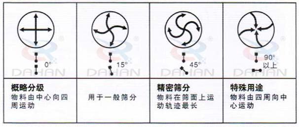 DH-800振動(dòng)篩：概略分級(jí)：物料由中心向四周運(yùn)動(dòng)，用于一般篩分，精度篩分：物料在篩面上運(yùn)動(dòng)軌跡較長。特殊用途：物料有四周向中心運(yùn)動(dòng)。