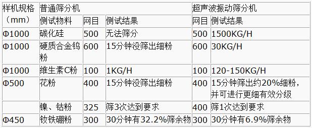 超聲波振動篩與普通篩分機對比分析：測試物料：碳化硅普通篩分機無法篩分，超聲波振動篩能夠?qū)崿F(xiàn)：1500kg/h的速度篩分，硬質(zhì)合金鎢粉600目普通振動篩15粉狀沒篩出細分，超聲波振動篩30kg/h維生素C粉100目普通振動篩篩分結果：1kg/h超聲波振動篩篩分結果：120-150kg/h