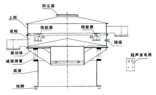 超聲波振動篩內(nèi)部結構圖：防塵蓋，上框，底框，換能器，振動體，減振彈簧，底座，地腳，超聲波電源。