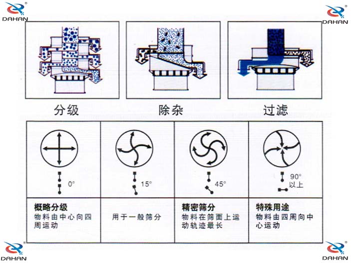 單層振動(dòng)篩結(jié)構(gòu)原理圖：概略分級(jí)：物料由中心向四周運(yùn)動(dòng)，用于一般篩分。精密篩分：物料在篩面上運(yùn)動(dòng)軌跡較長(zhǎng)，特殊用途：物料由四周向中心運(yùn)動(dòng)。