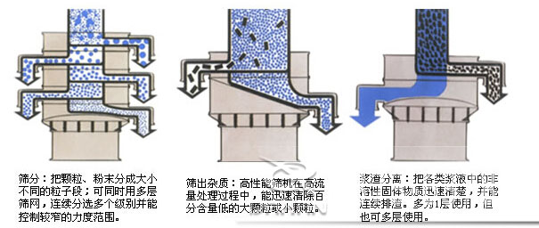 塑料防腐振動篩：篩分：把顆粒，粉塵篩分成大小不同的粒子段，可同時用多層篩網(wǎng)，連續(xù)篩分選多個級別并能控制較窄的粒度范圍。篩出雜質(zhì)：高性能篩機在高流量處理過程中，能迅速清除百分含量低的大顆?；蛐☆w粒。漿渣分離：把各類漿液中的非溶性固體物質(zhì)迅速清楚，并能連續(xù)排渣，多為1層使用，但也可多層使用。