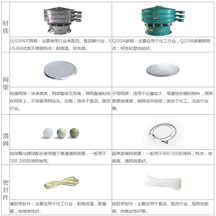氣體保護超聲波振動篩的優(yōu)勢：材質(zhì)優(yōu)勢：304不銹鋼：主要使用行業(yè)有：醫(yī)藥，食品等行業(yè)，US304優(yōu)質(zhì)不銹鋼特點：耐高溫，韌性高。子母網(wǎng)架結(jié)構：適用于比重較大，磨琢性較強的物料，篩網(wǎng)已更換，換網(wǎng)成本低：適合于化工，冶金行業(yè)等。超聲波清網(wǎng)裝置：一般于400-500目篩網(wǎng)，特點：效率高，清網(wǎng)效果好。硅膠密封件：主要應用于食品，醫(yī)藥行業(yè)，吸附性能高，熱穩(wěn)定性好等。