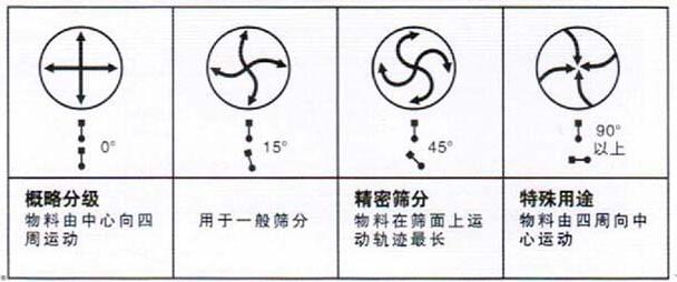 移動式旋振篩調(diào)整電機角度說明：概略分級：物料由中心向四周運動，用于一般篩分，精密篩分：物料在篩面上運動軌跡較長，特殊用途：物料有四周向中心運動。
