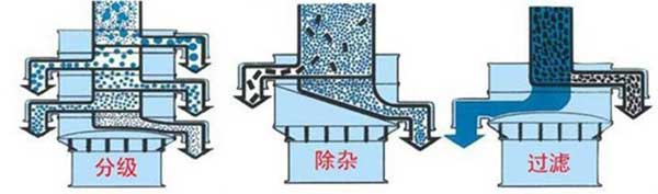 粗砂糖振動(dòng)篩篩分示意圖:分級(jí)，除雜，過(guò)濾。