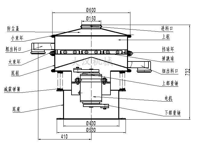 電解銅粉篩分機結(jié)構(gòu)：防塵蓋，小束環(huán)，粗出料口，大束環(huán)，底框，減振彈簧，底座，進(jìn)料口，上框，擋球環(huán)，彈跳球等。