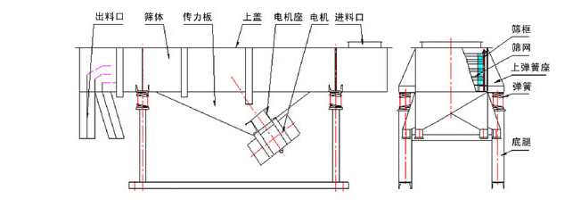 1035直線振動篩結構：出料口，篩體，傳力板，上蓋，電機座，電機，進料口，篩框，篩網(wǎng)，上彈簧座，底腿。