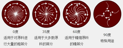 調(diào)節(jié)電機(jī)上、下兩端的相位角，可以改變物料在篩面上的運(yùn)動(dòng)軌跡