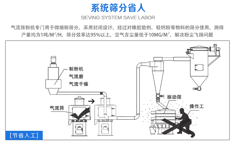 氣流篩粉機篩分效率可達95%以上，產(chǎn)量是普通振動篩的5-10倍或更高