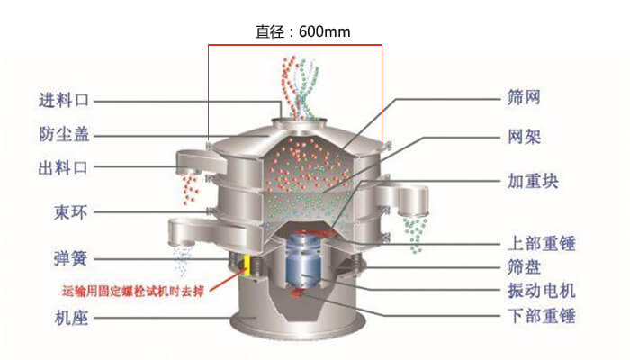 直徑600型振動(dòng)篩結(jié)構(gòu)圖：防塵蓋，大束環(huán)，中框，網(wǎng)架，粗出料口，中框，擋球環(huán)，細(xì)出料口等。