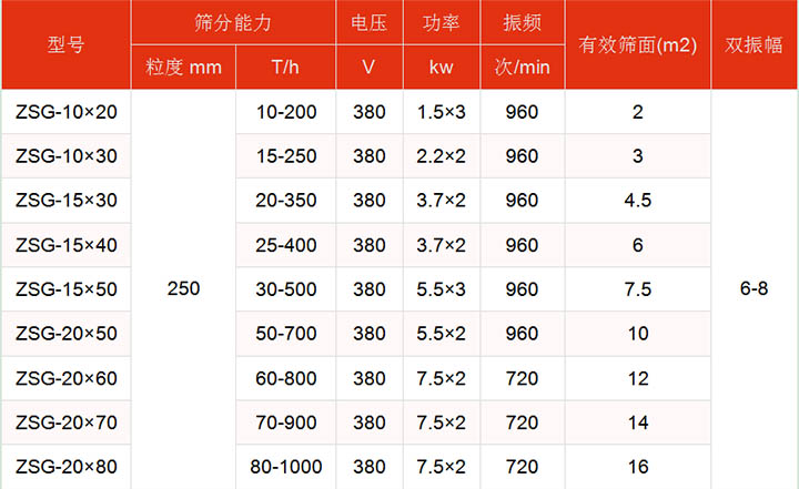 洗煤振動(dòng)篩技術(shù)參數(shù)主要展示：有效篩面2-16㎡，功率：1.5-7.5kw篩分能力t/h10-1000.