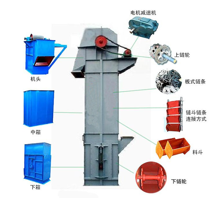 Ne斗式提升機(jī)主要結(jié)構(gòu)有：電機(jī)減速機(jī)，上鏈輪，板式鏈條，料斗，下鏈輪等。