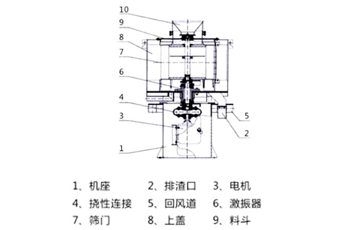 氣流篩結(jié)構(gòu)：1：機(jī)座2：排渣口3：電機(jī)5：回風(fēng)道8：上蓋。