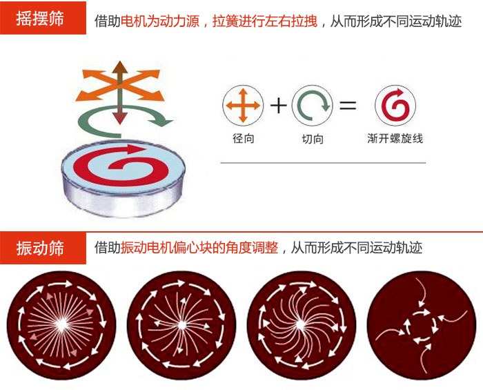 搖擺篩：借助電機為動力源，拉簧進行左右拉拽，從而形成不同運動軌跡振動篩：借助振動電機偏心塊的角度調整，從而形成不同運動軌跡。