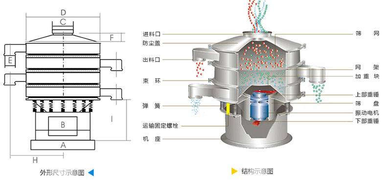 結(jié)構(gòu)：進(jìn)料口，防塵蓋，上框，網(wǎng)架，小束環(huán)，粗出料口，大束環(huán)，減振彈簧，電機(jī)，下部重錘，高框等。