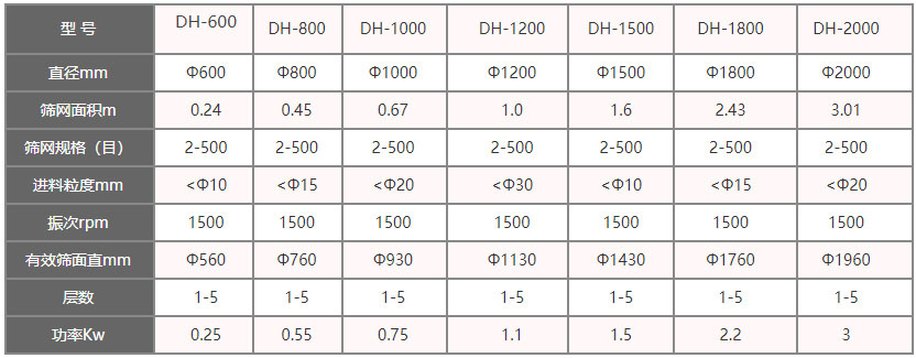 功率kw：0.25-3，層數(shù)：1-5層，有效篩面直徑mm：560-1960