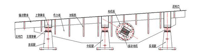 振動(dòng)輸送機(jī)主要由槽體、槽架、底架、主振簧、導(dǎo)向板、隔振簧、驅(qū)動(dòng)裝置及進(jìn)出料口等組成。