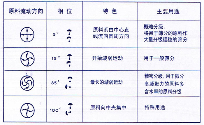 移動式旋振篩概略分級：物料由中心向四周運動，用于一般篩分，精密篩分：物料在篩面上運動軌跡較長，特殊用途：物料有四周向中心運動。