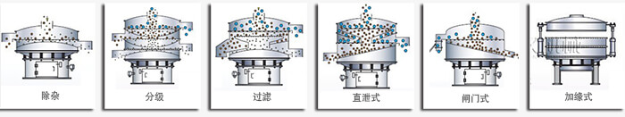 醫(yī)藥振動篩篩分功能有：除雜，分級，過濾，直泄式，閘門式，加緣式等多種可定制結構。