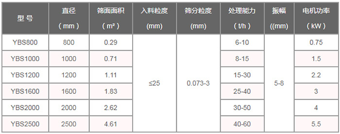 搖擺篩技術參數(shù)：直徑（m）：800-2500篩面面積（㎡）：0.29-4。61入料粒度（mm）：<25篩分粒度（mm）：0.073-3處理量（t/h）：6-60