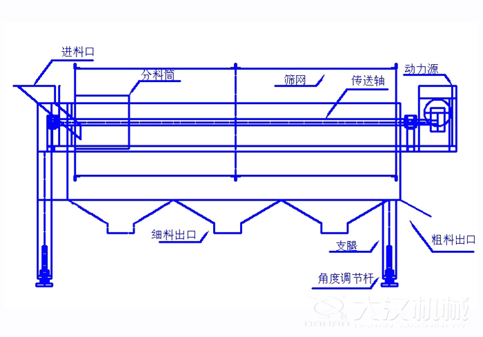 滾筒篩篩沙機(jī)結(jié)構(gòu)組成：進(jìn)料口，分料筒，篩網(wǎng)，傳送軸，動力源，細(xì)料出口支腿，角度調(diào)節(jié)桿，粗料出口。