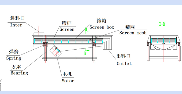 直線振動篩結(jié)構(gòu)圖：進料口，篩框，篩箱，篩網(wǎng)，出料口，彈簧，支座，電機，出料口。