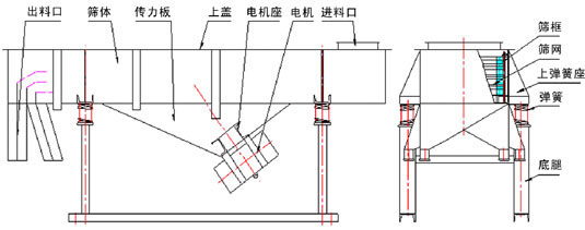 多層直線振動篩結構：出料口，篩體，上蓋，彈簧，篩網(wǎng)等。