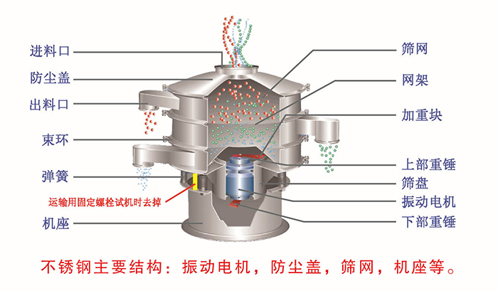 網(wǎng)架，篩網(wǎng)，機座，出料口，防塵蓋，篩盤等。