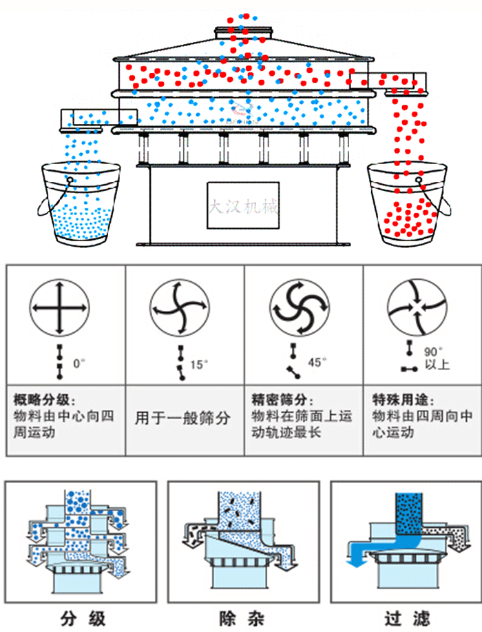 旋振篩工作原理和偏心塊夾角角度調(diào)整：0度屬于概略分級(jí)：物料由中心向四周運(yùn)動(dòng)。15度用于一般篩分，45度精密篩分物料在篩面上運(yùn)動(dòng)軌跡最長(zhǎng)。90度特殊用途物料有四周向中間運(yùn)動(dòng)。