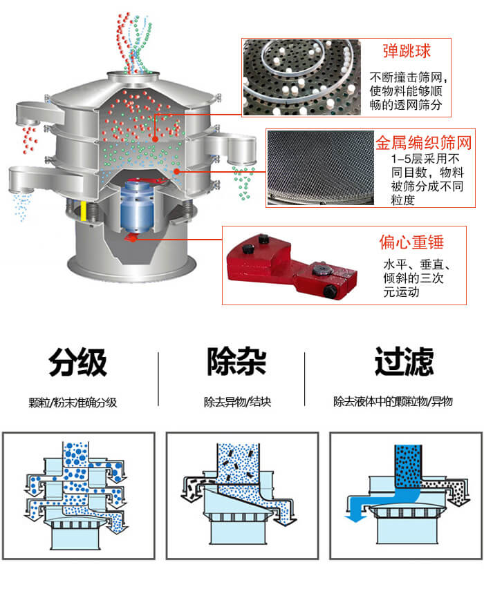 食品振動篩利用振動電機作為振動源進行振動，并且實現(xiàn)物料的篩分目的。