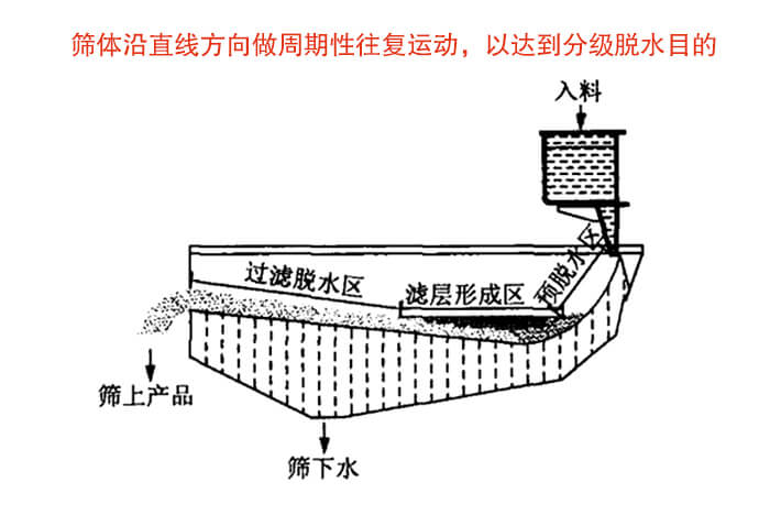 礦用脫水篩物料篩分流程物料從入料口進(jìn)入經(jīng)過預(yù)脫水區(qū)，濾層形成區(qū)，過濾脫水區(qū)然后產(chǎn)生篩上物于篩下物。