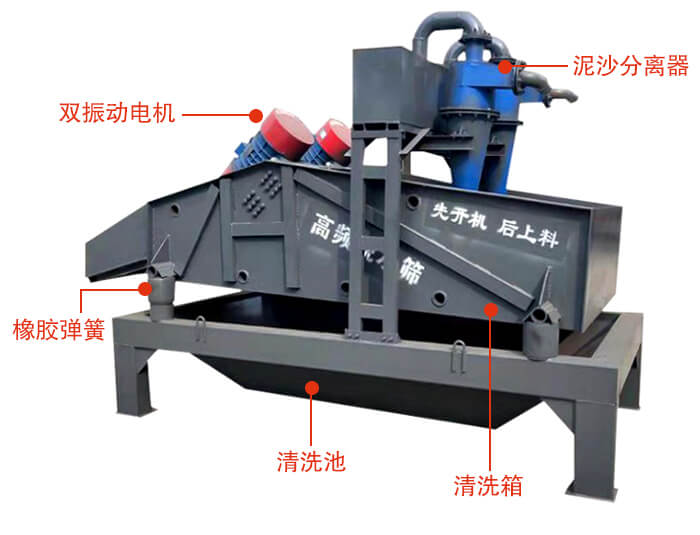 礦用脫水篩主要結(jié)構(gòu)：雙振動(dòng)電機(jī)，橡膠彈簧，泥沙分離器清洗池，清洗箱。