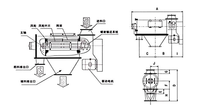 氣旋篩由：風(fēng)輪葉片，主軸，驅(qū)動電機(jī)等裝置組成。