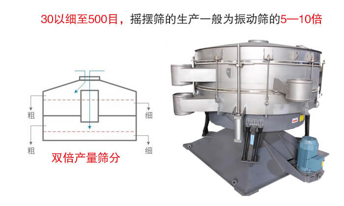 搖擺篩噪音小，產量大特別適合小顆粒和粉狀物料的篩分。