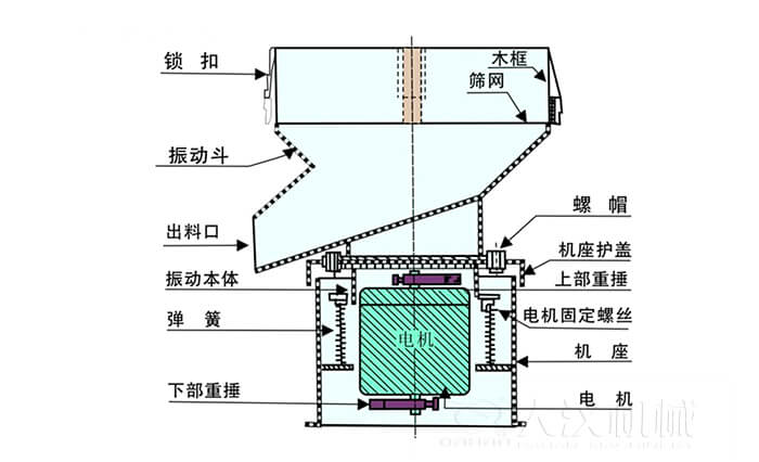 450過濾篩機結(jié)構(gòu)組成：吊鉤，框架，料斗，排料口，螺帽，蓋子，振體，彈簧，下部重錘，軟管，螺栓。