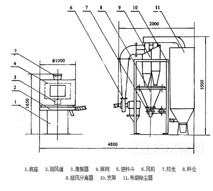  氣流篩分機包括：底座，回風道，激振器，進料斗，風機等結(jié)構(gòu)。