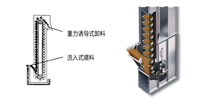 ne斗式提升機(jī)運(yùn)作方式和投料方法。