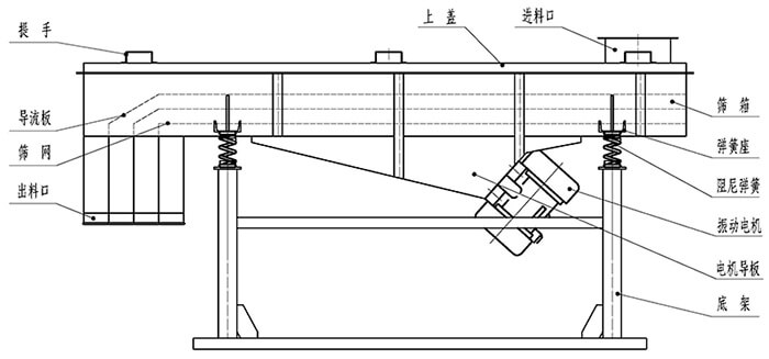 小麥清理振動(dòng)篩結(jié)構(gòu)：出料口，振動(dòng)電機(jī)，支撐架，彈簧，進(jìn)料口。
