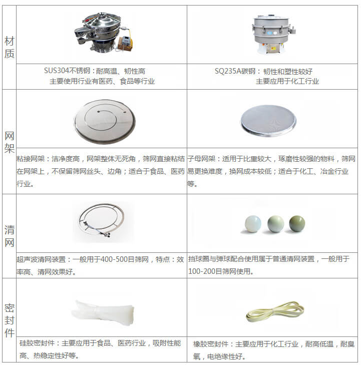 超聲波旋振篩與普通旋振篩相比有什么優(yōu)點(diǎn)：材質(zhì)不銹鋼材質(zhì)主要使用行業(yè)有：醫(yī)藥，食品等行業(yè)優(yōu)質(zhì)不銹鋼特點(diǎn)：耐高溫，韌性高。碳鋼：主要應(yīng)用于化工行業(yè)，碳素鋼特點(diǎn)：韌性和塑性較好。網(wǎng)架：粘接網(wǎng)架：潔凈度高，網(wǎng)架整體無(wú)死角，篩網(wǎng)直接粘接在網(wǎng)架上，不保留篩網(wǎng)絲頭，邊角，適合于食品，醫(yī)藥行業(yè)。子母架：適用于比重較大，磨琢性較強(qiáng)的物料，篩網(wǎng)易更換，換網(wǎng)成本較低：適合化工，冶金行業(yè)等使用。清網(wǎng)：擋球圈與彈跳球配合使用于普通清網(wǎng)裝置，一般用于100-200目篩網(wǎng)使用。超聲波清網(wǎng)裝置：一般用于400-500目篩網(wǎng)，特點(diǎn)：效率高，清網(wǎng)效果好。密封件：橡膠密封件：主要應(yīng)用于化工行業(yè)，耐高低溫，耐臭氧，電絕緣性好。硅膠密封件：主要應(yīng)用于食品，醫(yī)藥行業(yè)，吸附性能高，熱穩(wěn)定性好等。