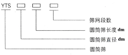 滾筒篩型號：篩網(wǎng)段數(shù)，圓筒篩長度，直徑。